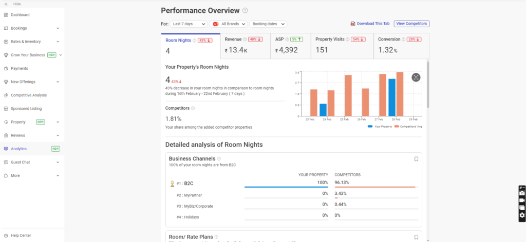 How to increase hotel bookings Goibibo MakeMyTrip